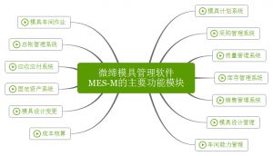 微締模具管理軟件實現(xiàn)人、機、料、法、環(huán)有機結合
